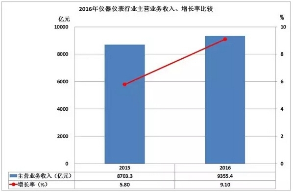 2016儀器儀表進(jìn)出口情況匯總，你的公司有貢獻(xiàn)嗎？