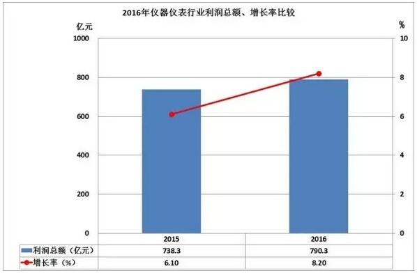 2016儀器儀表進(jìn)出口情況匯總，你的公司有貢獻(xiàn)嗎？